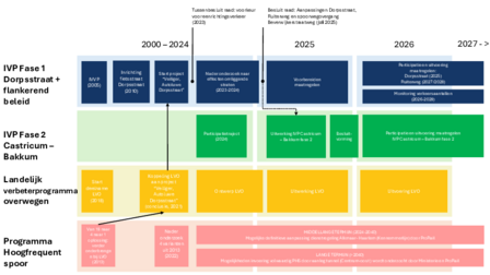Dit schema is een visuele weergave van de onderlinge samenhang tussen de projecten die te maken hebben met de toekomst van het verkeer in Castricum en Bakkum.